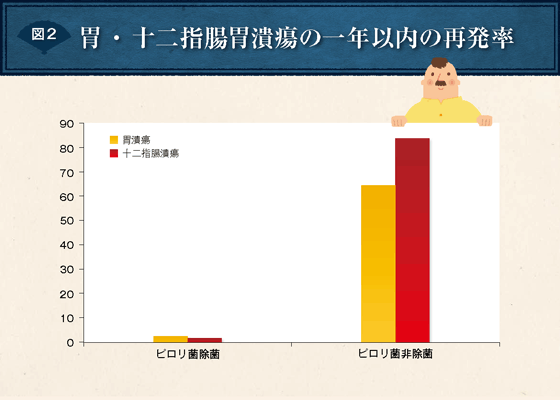 図2 胃・十二指腸潰瘍の1年以内の再発率