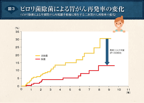 図3 ピロリ菌除菌による胃がん再発率の変化
