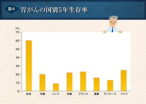 図4 胃がんの国別5年生存率