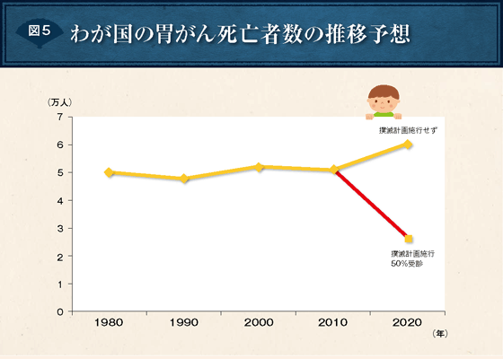 図5 わが国の胃がん死亡者数の推移予測 